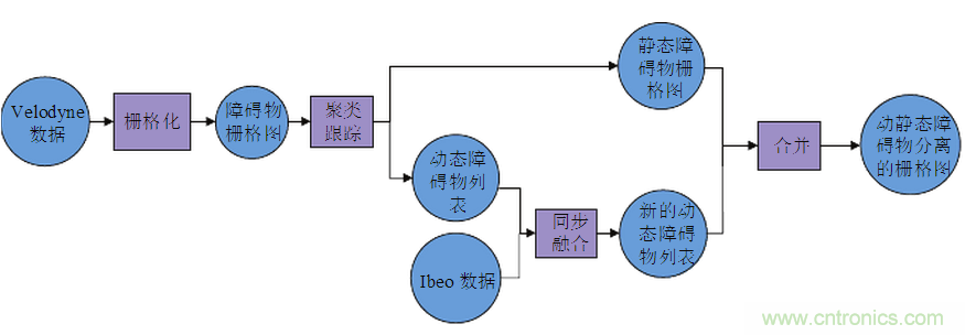 基于激光传感器的无人驾驶汽车动态障碍物检测跟踪