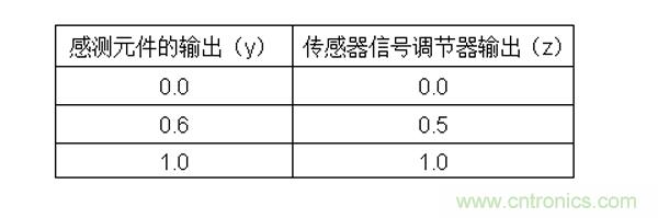 传感器信号调节器如何解决感测元件输出非线性化问题?