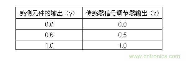 传感器信号调节器如何解决感测元件输出非线性化问题？