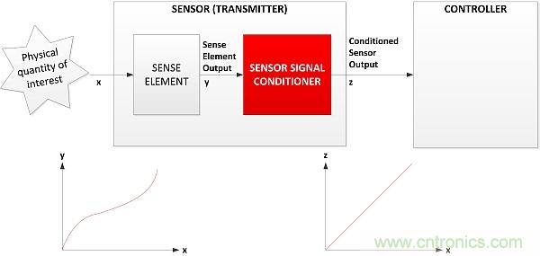 传感器信号调节器如何解决感测元件输出非线性化问题？