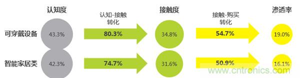 2016年智能家居市场现状令人堪忧？