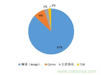 2017年中国射频器件行业发展趋势如何？