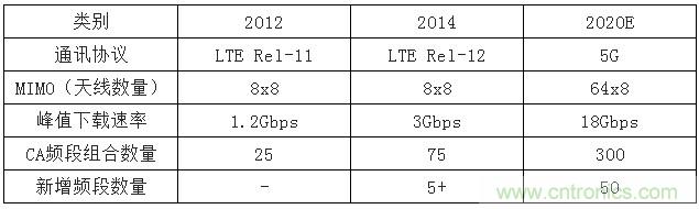 2017年中国射频器件行业发展趋势如何？