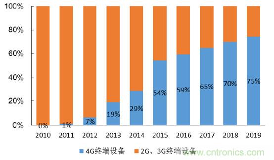 2017年中国射频器件行业发展趋势如何？