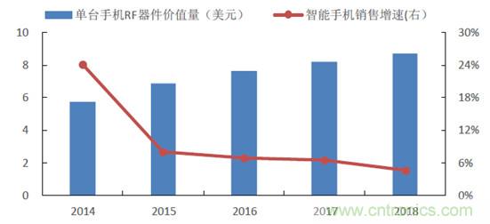 2017年中国射频器件行业发展趋势如何？