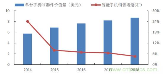 2017年中国射频器件行业发展趋势如何?
