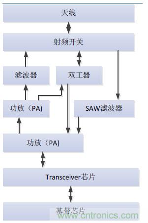 2017年中国射频器件行业发展趋势如何？