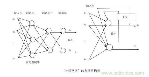 人工神经网络避障控制法
