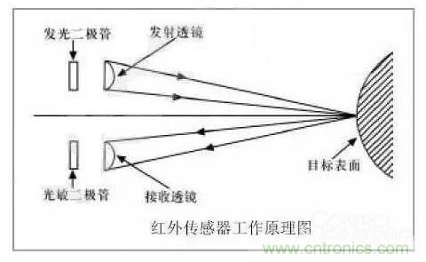 人工势场避障控制法