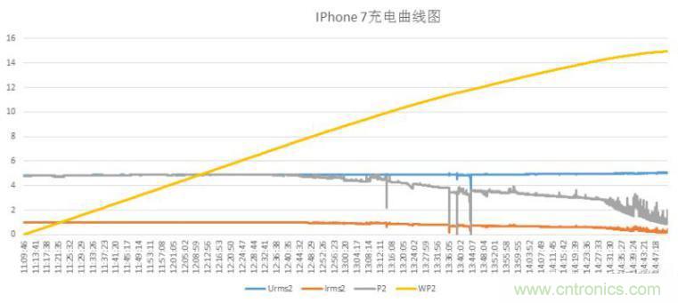 “疯7”手机充电实测:为何沿用传统充电模式?