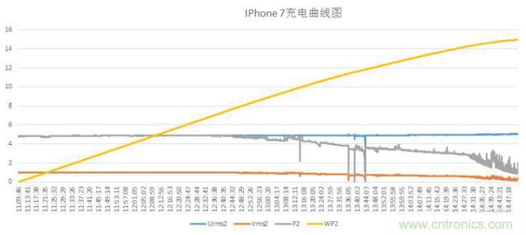 “疯7”手机充电实测：为何沿用传统充电模式？