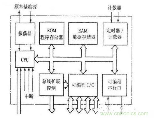 首先明白MCU是什么——即结构与组成