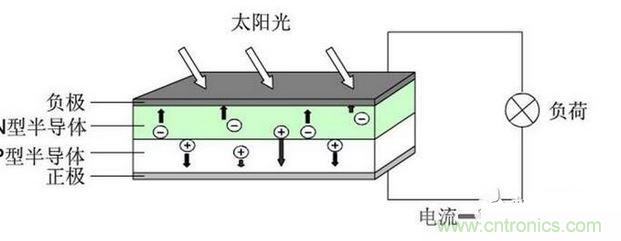 光伏发电原理