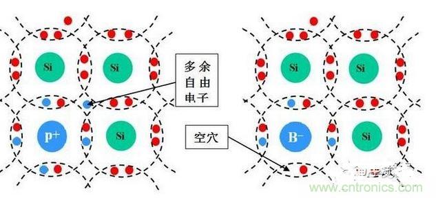 图3-1a：N型半导体  　　图3-2b：P型半导体