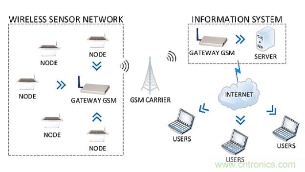 智慧城市急需这种环境传感器网络系统设计