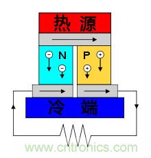 温差发电机:不用电的“智能”风扇