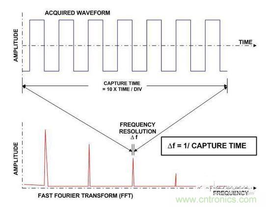 频谱的分辨率带宽是时域记录长度或采集时间的倒数