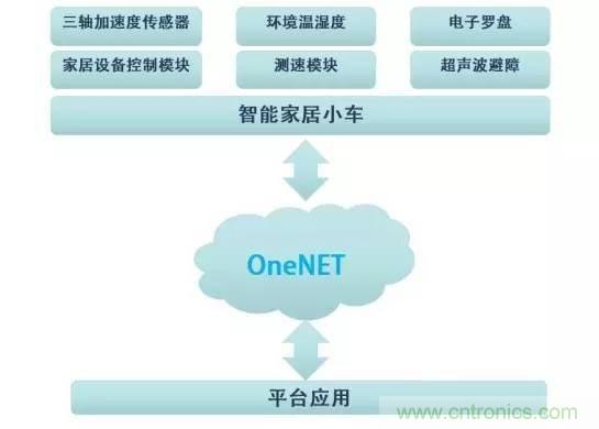 对比不同物联网开发平台的智能家居解决方案