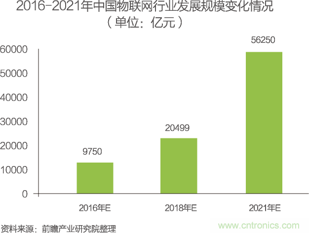 中国物联网行业细分市场分析 智能家居将迎来快速增长