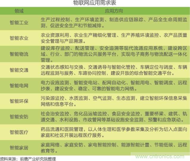 中国物联网行业细分市场分析 智能家居将迎来快速增长