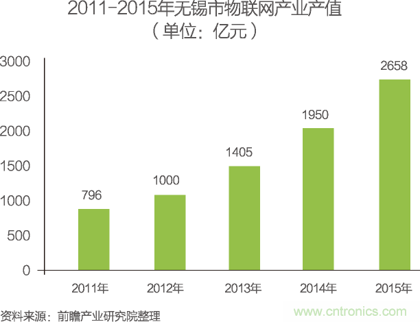 中国物联网行业细分市场分析 智能家居将迎来快速增长