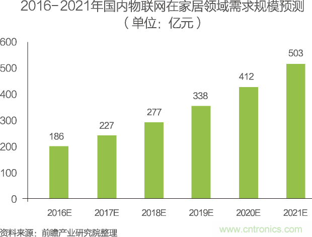 中国物联网行业细分市场分析 智能家居将迎来快速增长