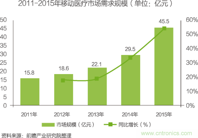 中国物联网行业细分市场分析 智能家居将迎来快速增长