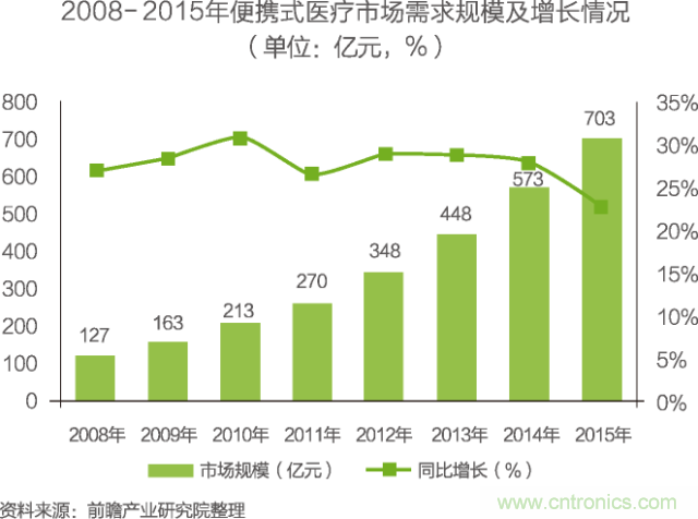 中国物联网行业细分市场分析 智能家居将迎来快速增长