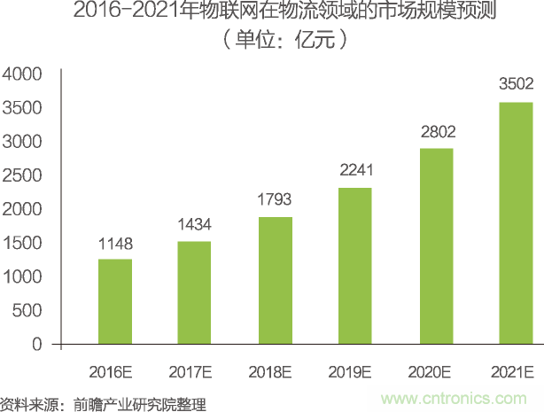 中国物联网行业细分市场分析 智能家居将迎来快速增长