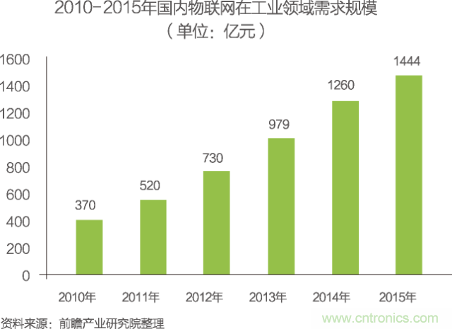 中国物联网行业细分市场分析 智能家居将迎来快速增长