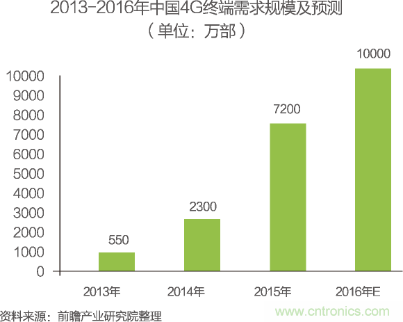 中国物联网行业细分市场分析 智能家居将迎来快速增长