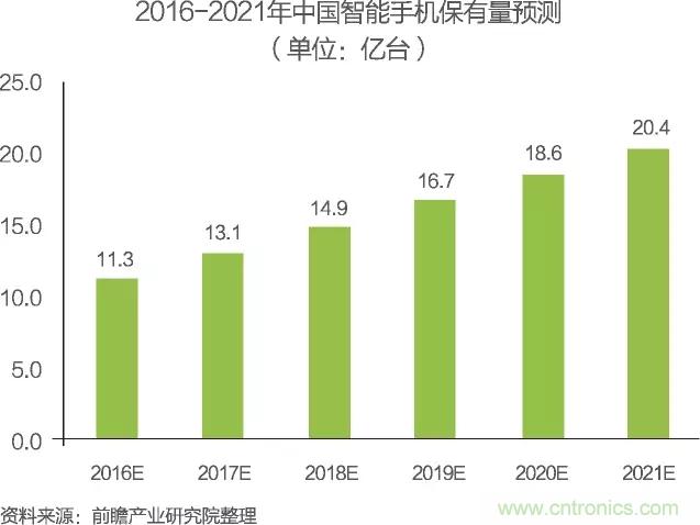 中国物联网行业细分市场分析 智能家居将迎来快速增长