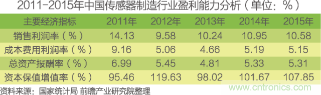 中国物联网行业细分市场分析 智能家居将迎来快速增长