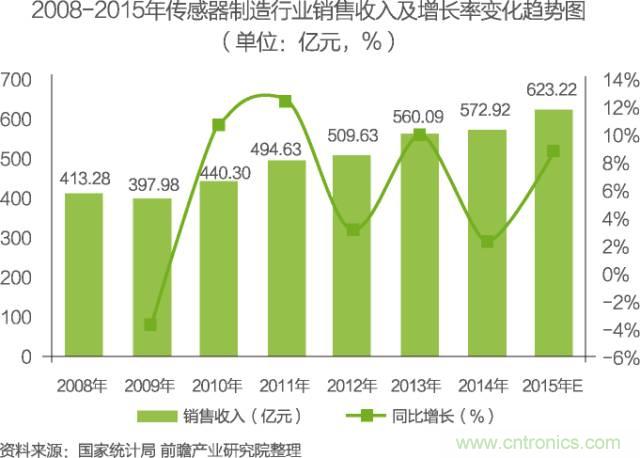 中国物联网行业细分市场分析 智能家居将迎来快速增长