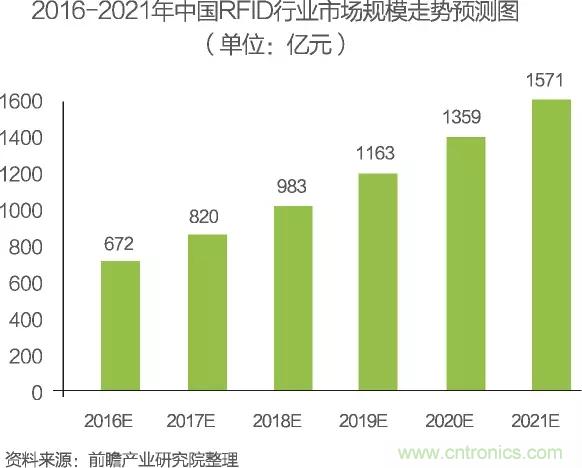 中国物联网行业细分市场分析 智能家居将迎来快速增长