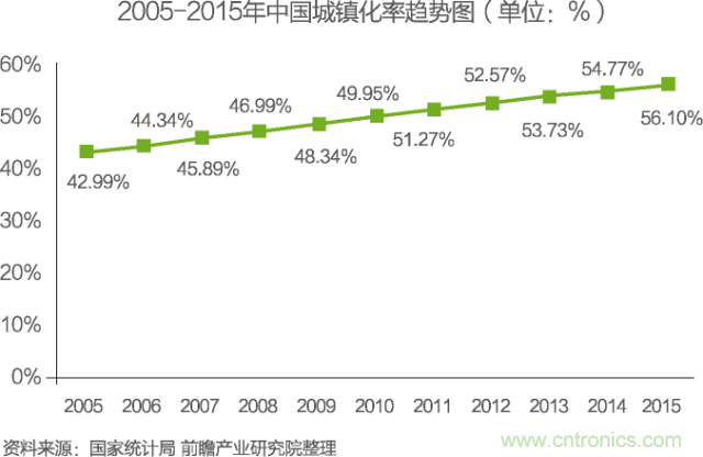 中国物联网行业细分市场分析 智能家居将迎来快速增长