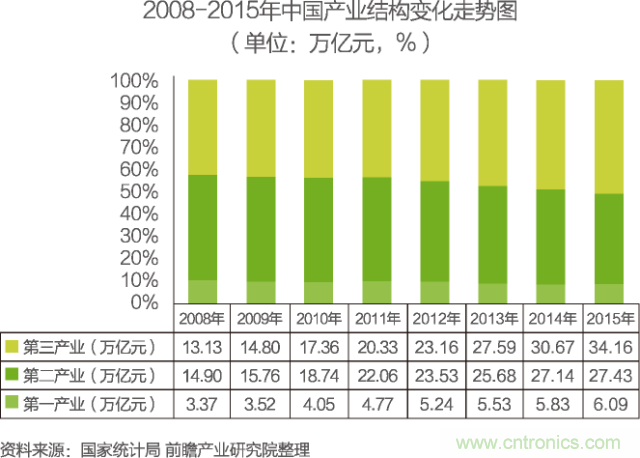 中国物联网行业细分市场分析 智能家居将迎来快速增长