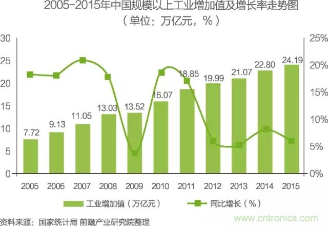 中国物联网行业细分市场分析 智能家居将迎来快速增长