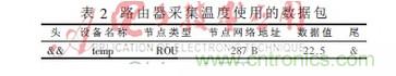 基于物联网的家居室内环境在线监控系统研究