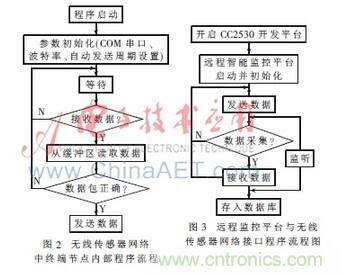 基于物联网的家居室内环境在线监控系统研究