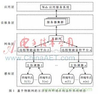 基于物联网的家居室内环境在线监控系统研究