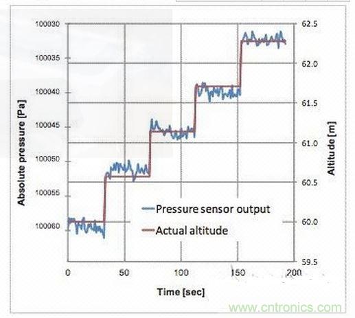 气压传感器的典型应用