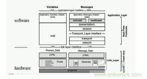 MVB的OSI模型和MVB系统软硬件划分。