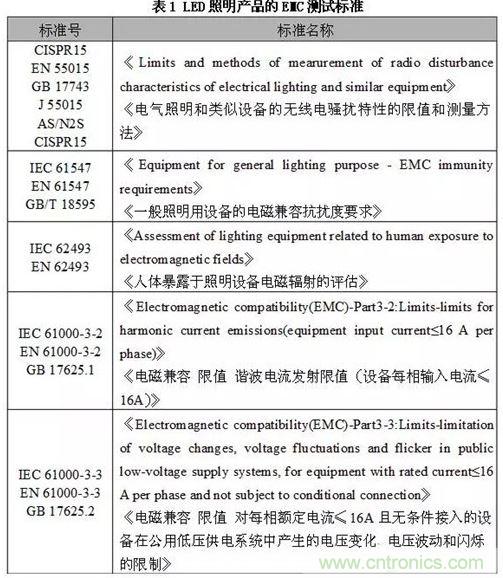 1、EMC测试标准