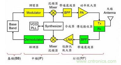 盘点通信系统中的射频技术，让你一次就看懂！