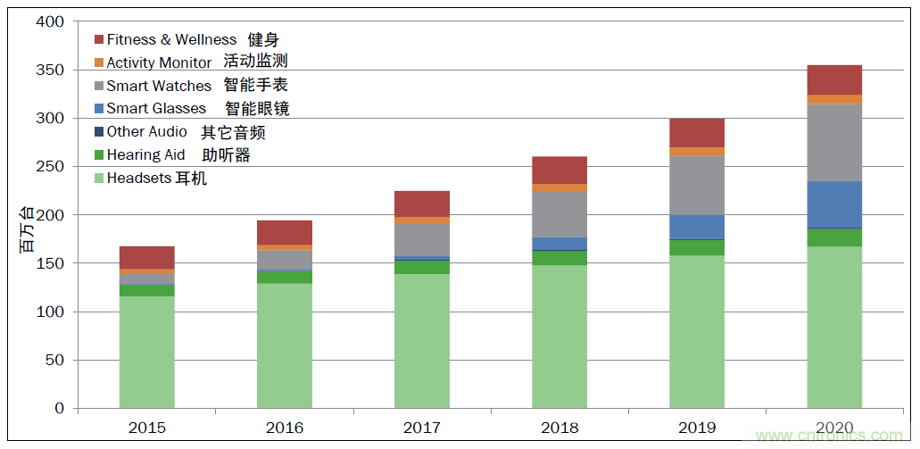 用这套完整方案真的可做任何可穿戴设计?