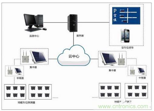 智能停车系统原理介绍