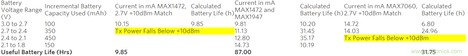 不同供电电压下保持恒定发射功率的ISM发送器