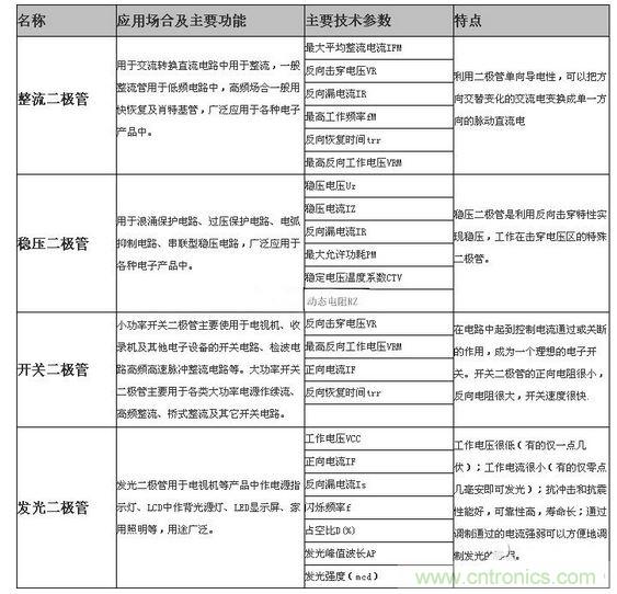 二极管的分类及应用场合