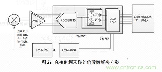 射频采样接收机或宽带数字转化器的五大组件